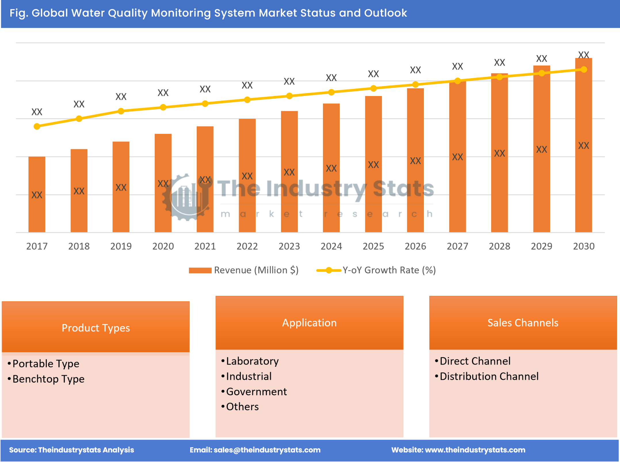 Water Quality Monitoring System Status & Outlook